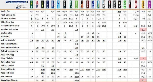 winter-olympics-short-track-speed-skating-women-s-odds-of-winning